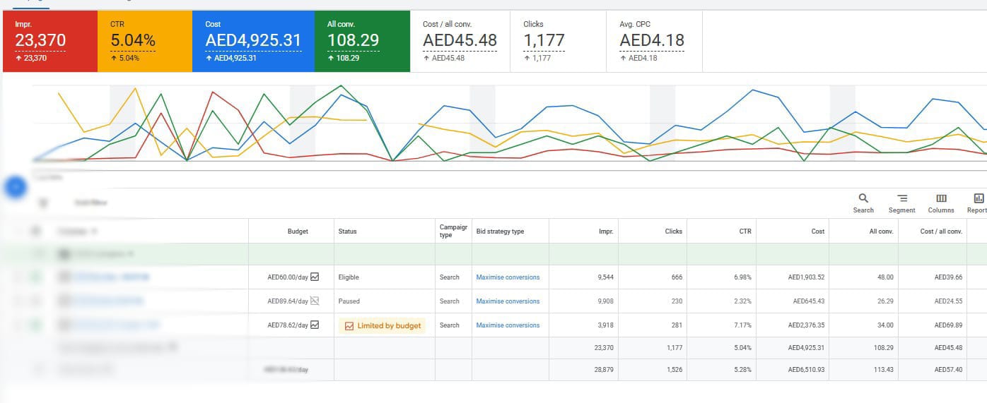 Google Ads dashboard for BIM Elite showing 23,370 impressions, 5.04% CTR, AED 4,925.31 cost and 108.29 conversions
