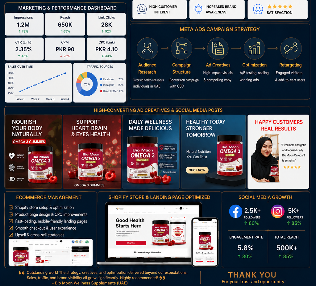 Marketing performance dashboard, ad creatives, eCommerce management and social growth for Bio Moon