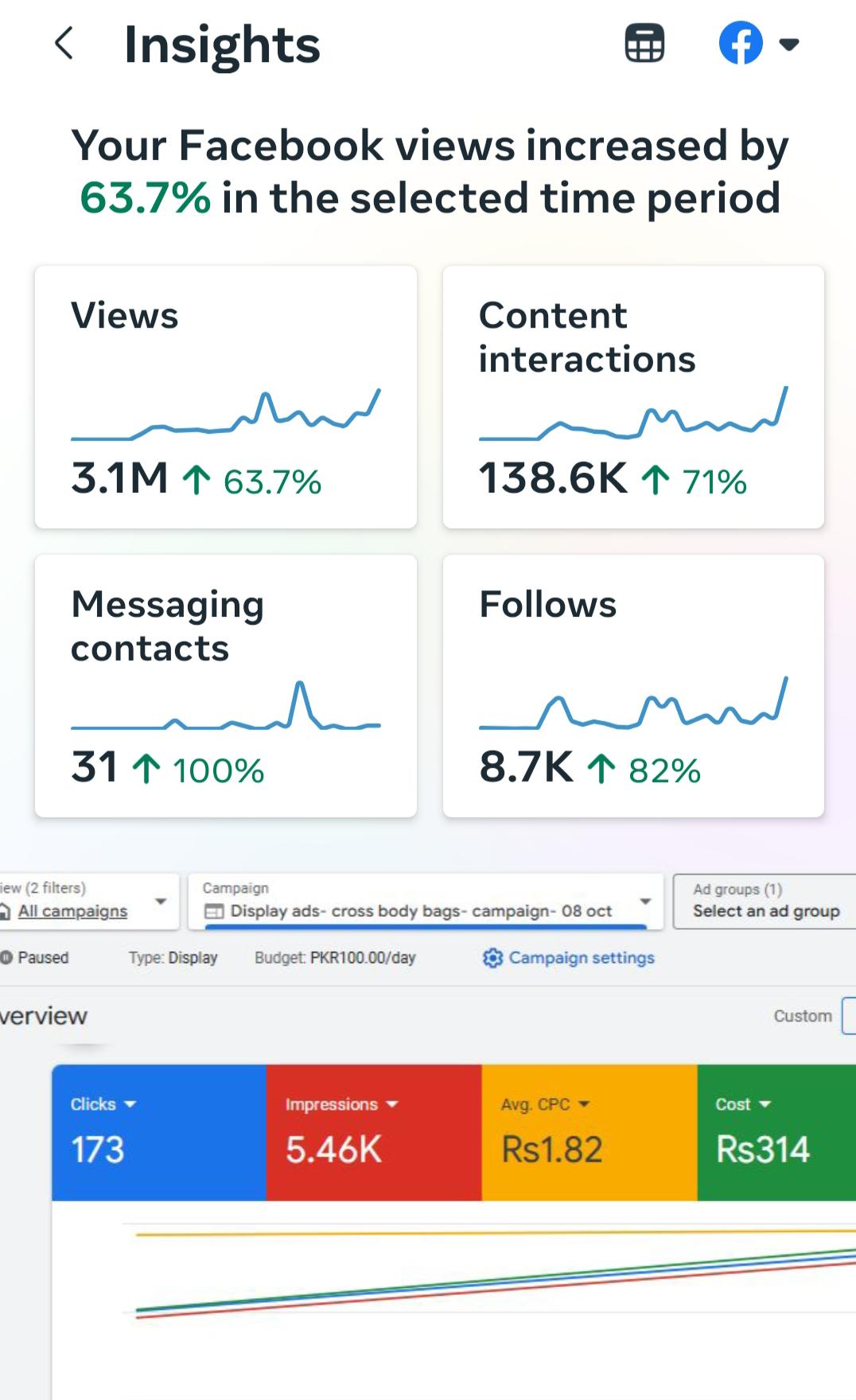 Facebook Insights showing 63.7% increase in views and 82% increase in follows