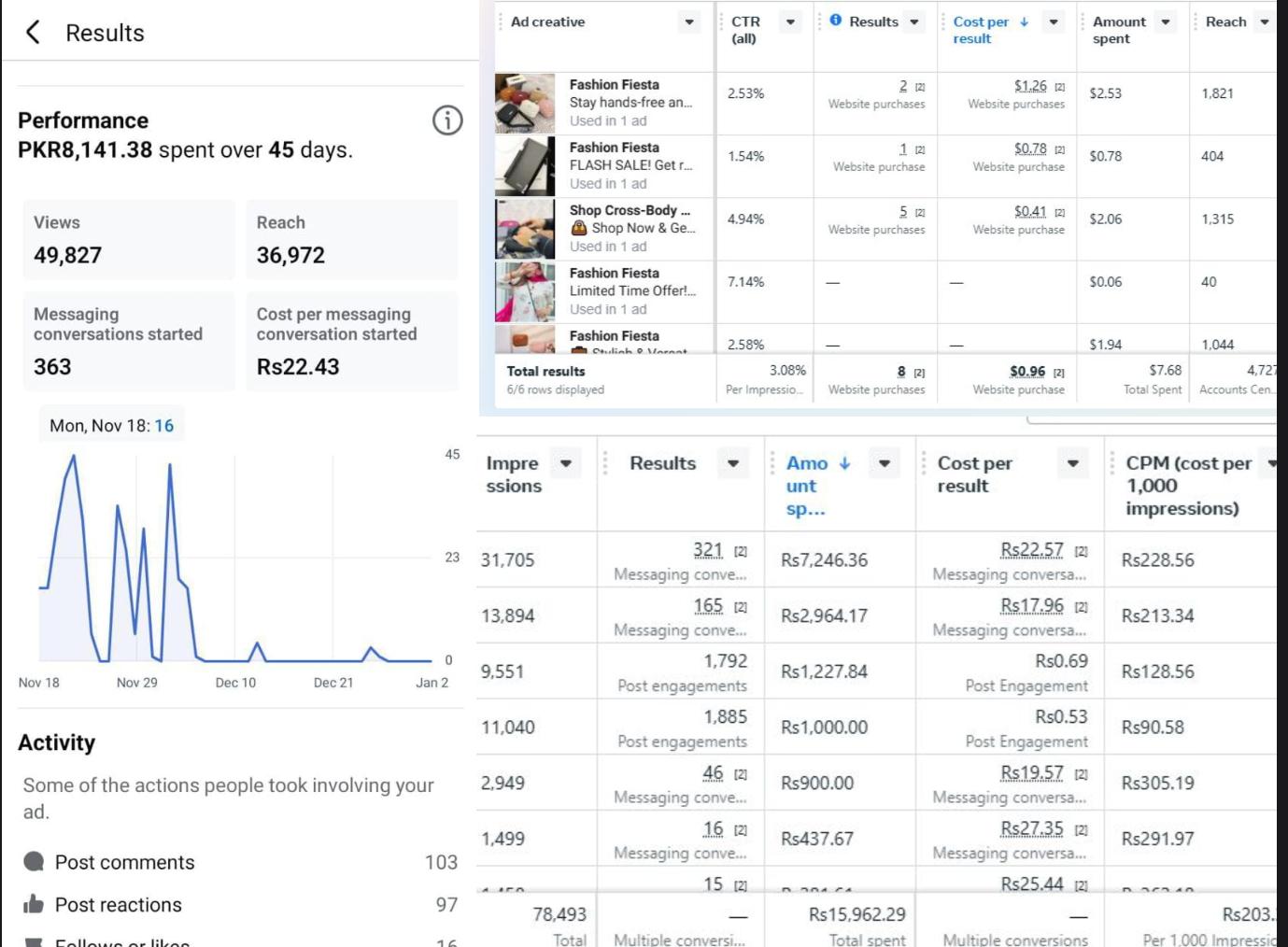 Meta Ads campaign performance dashboard showing PKR 8,141 spent over 45 days with 49,827 views and 363 messaging conversations